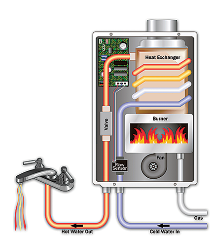 takagi water heater process